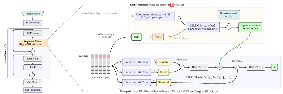 HyenaND architecture: input-dependent kernel synthesis and gated multidimensional FFT convolution within a residual block.
