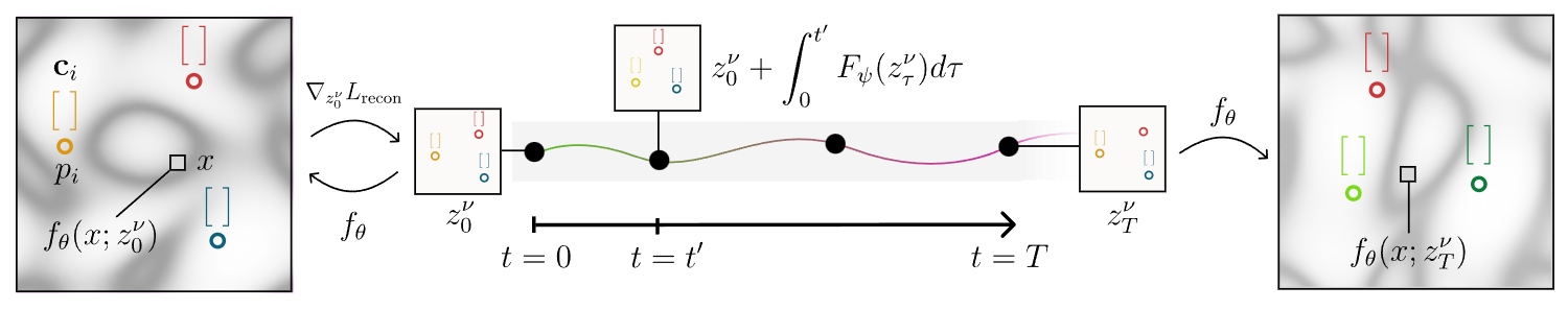 ENF-PDE | Space-Time Continuous PDE Forecasting with Equivariant Neural ...